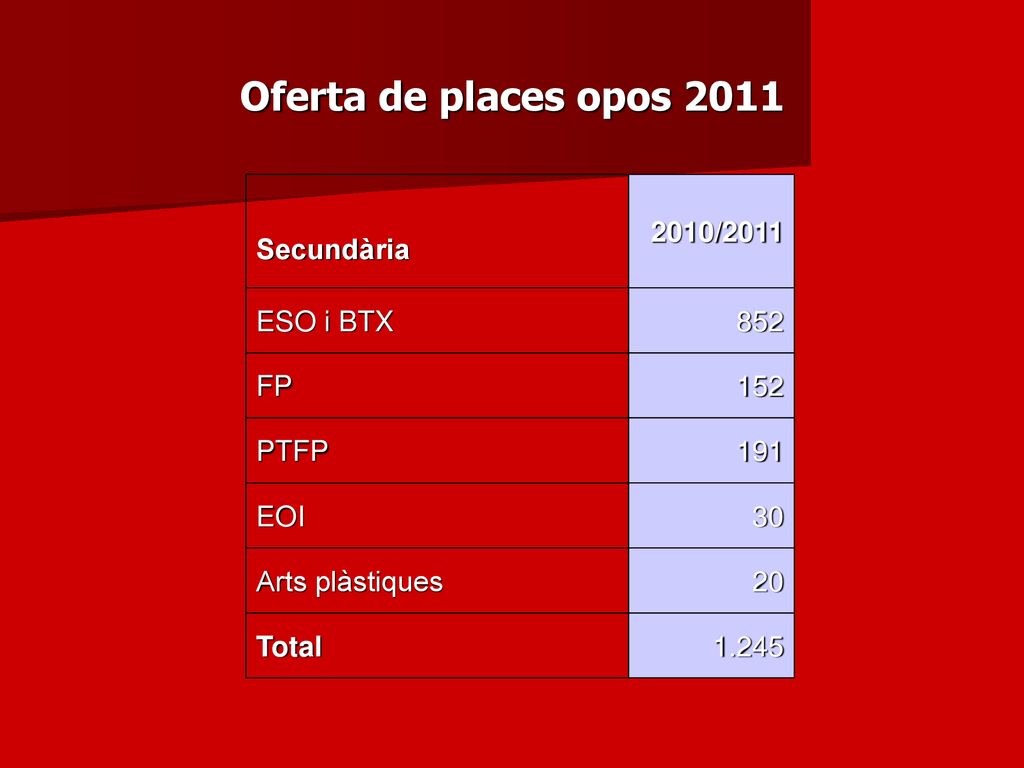 Oferta de places opos 2011 Secundària 2010/2011 ESO i BTX 852 FP 152