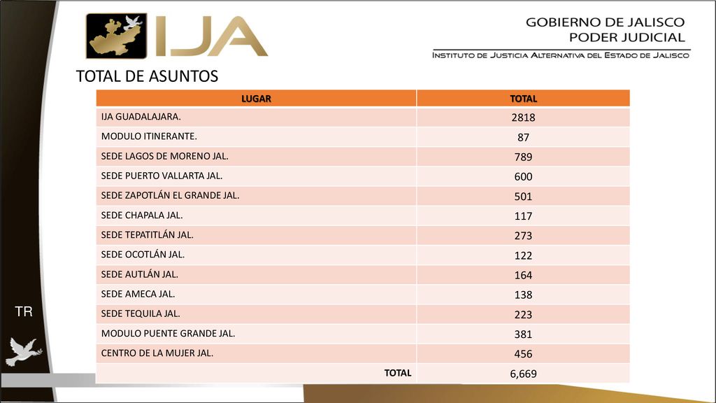 TOTAL DE ASUNTOS LUGAR. TOTAL. IJA GUADALAJARA MODULO ITINERANTE. 87. SEDE LAGOS DE MORENO JAL.