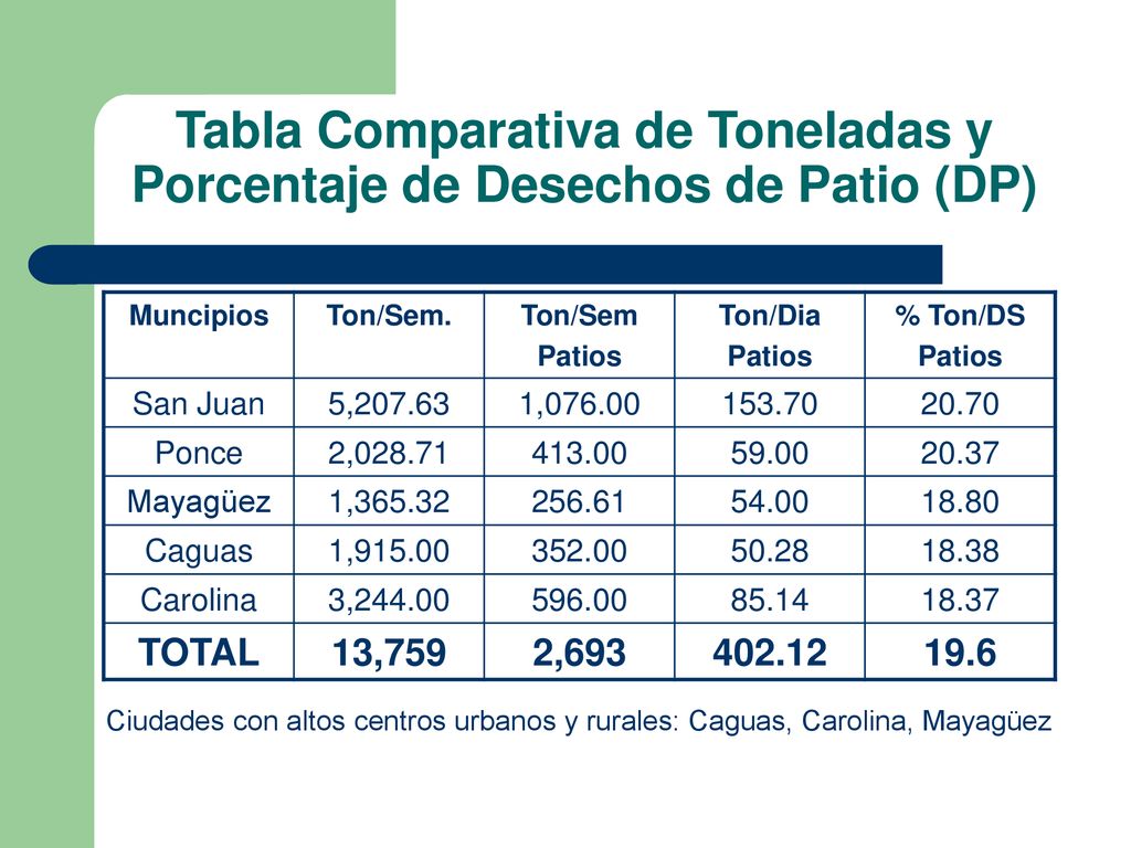 Tabla Comparativa de Toneladas y Porcentaje de Desechos de Patio (DP)