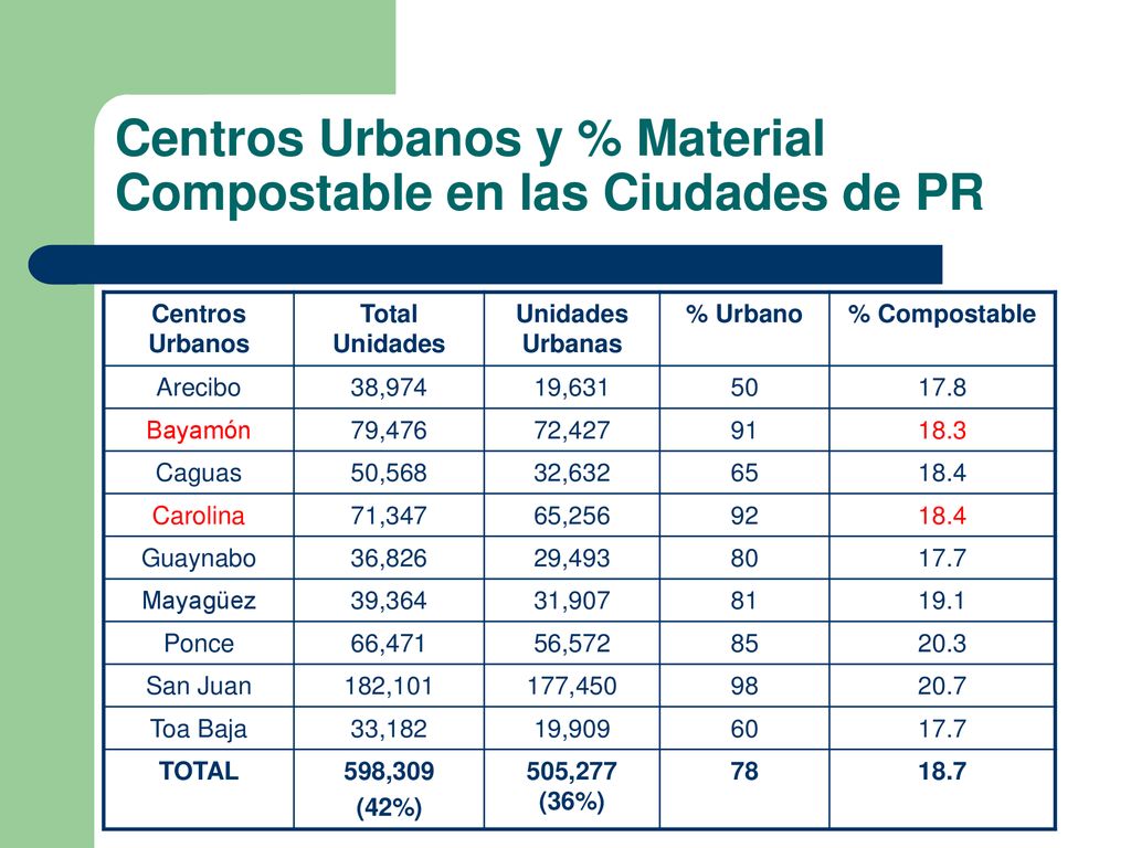 Centros Urbanos y % Material Compostable en las Ciudades de PR