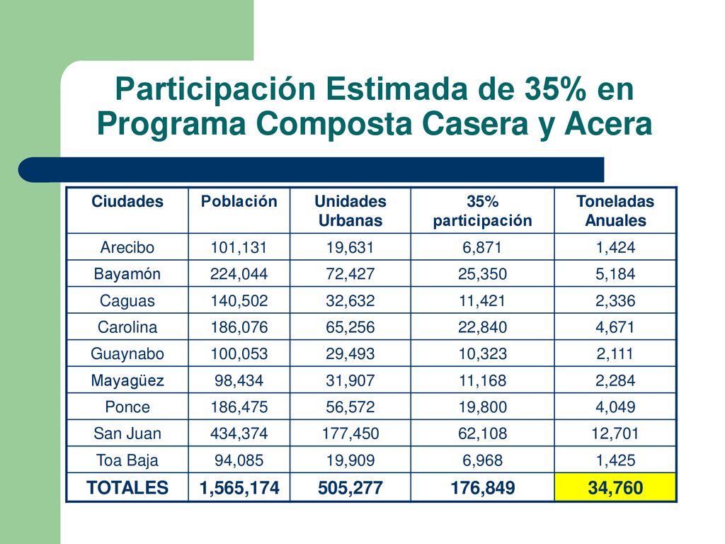 Participación Estimada de 35% en Programa Composta Casera y Acera