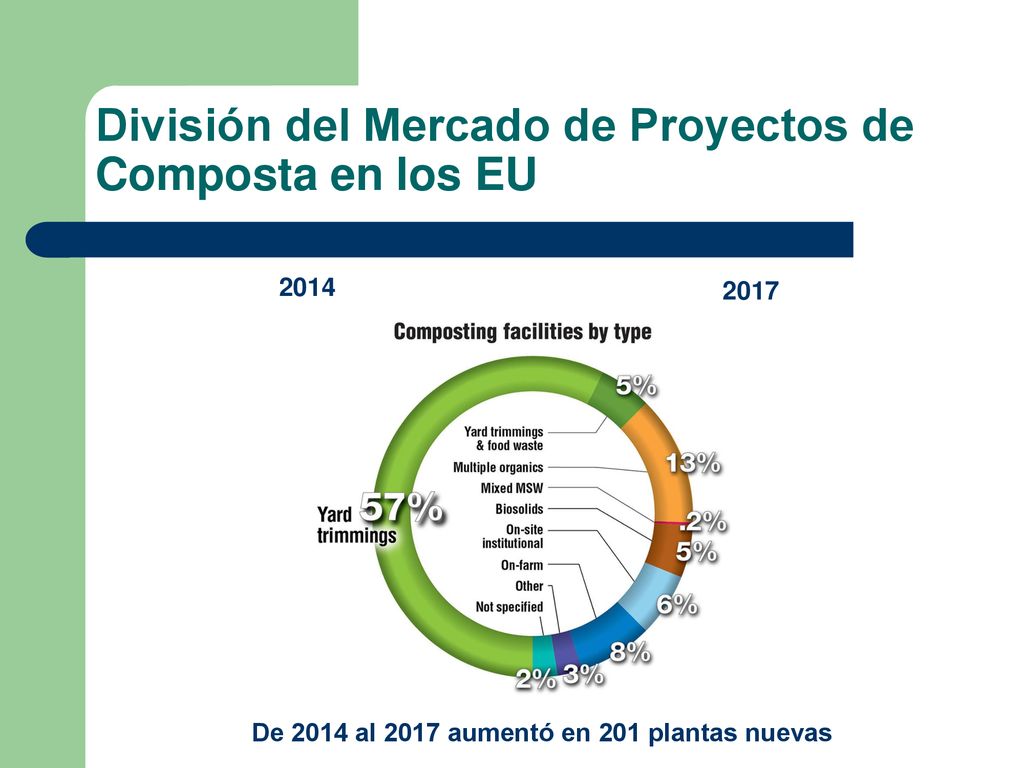 División del Mercado de Proyectos de Composta en los EU