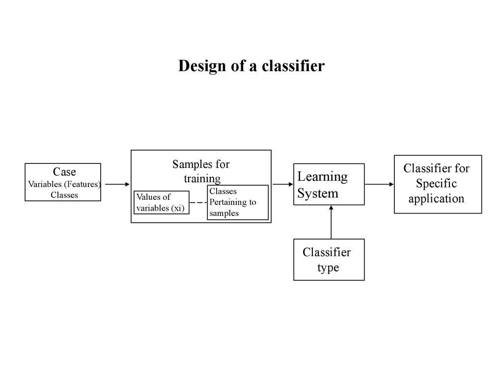 Design of a classifier Learning System Classifier for Specific