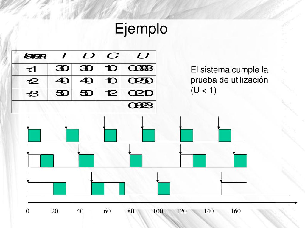 Ejemplo El sistema cumple la prueba de utilización (U < 1)