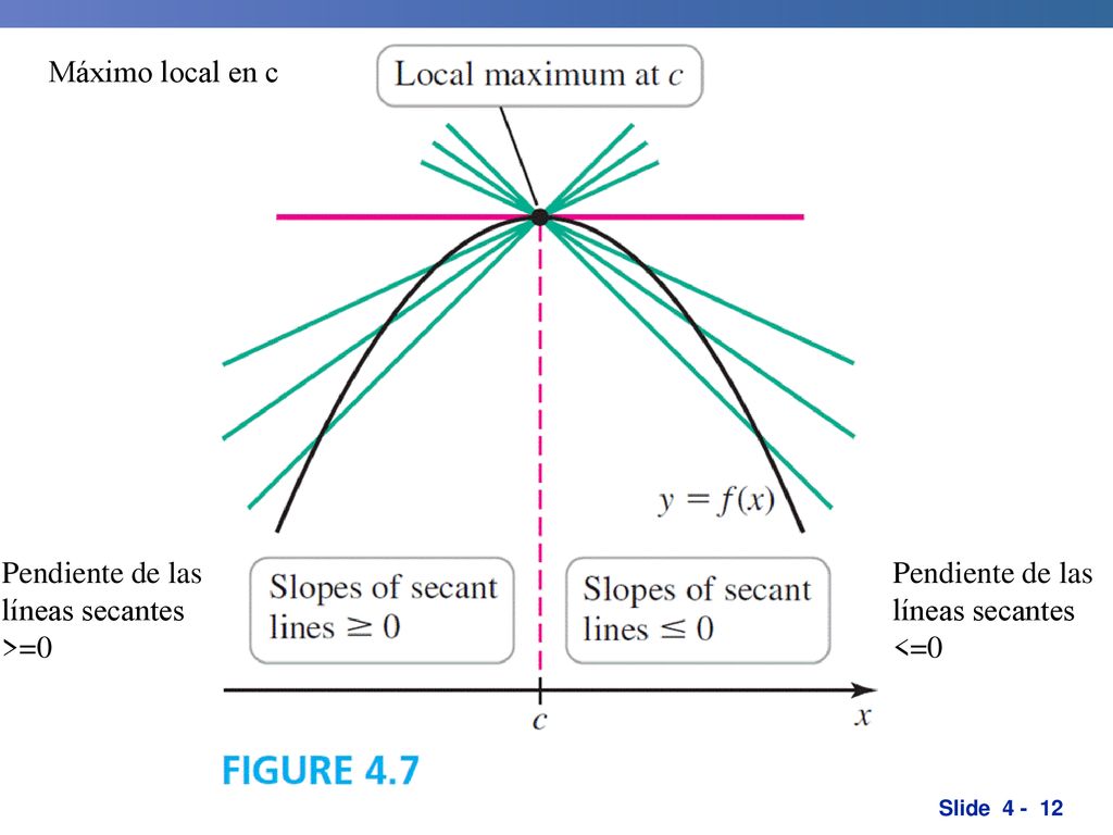 Máximo local en c Pendiente de las líneas secantes >=0 Pendiente de las líneas secantes <=0