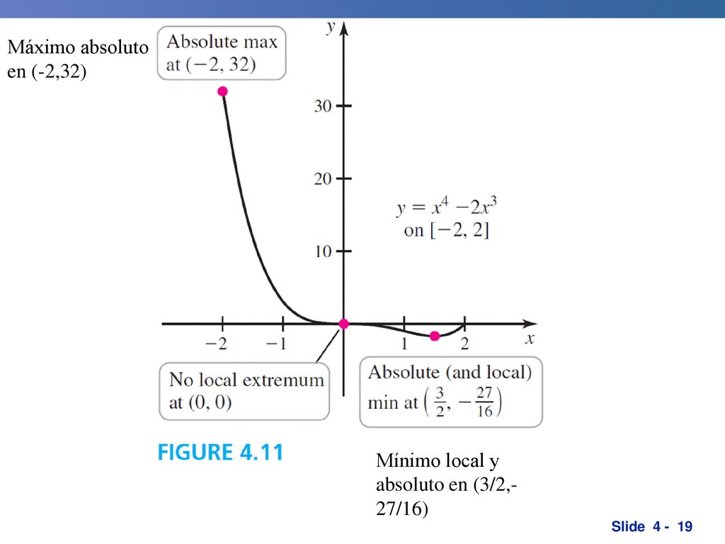 Máximo absoluto en (-2,32) Mínimo local y absoluto en (3/2,-27/16)