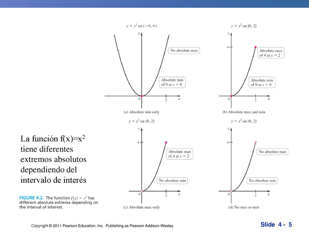 La función f(x)=x2 tiene diferentes extremos absolutos dependiendo del intervalo de interés