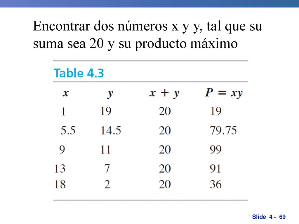 Encontrar dos números x y y, tal que su suma sea 20 y su producto máximo