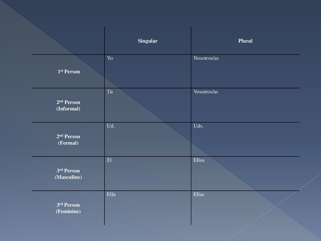 Singular Plural. 1st Person. Yo. Nosotros/as. 2nd Person. (Informal) Tú. Vosotros/as. (Formal)
