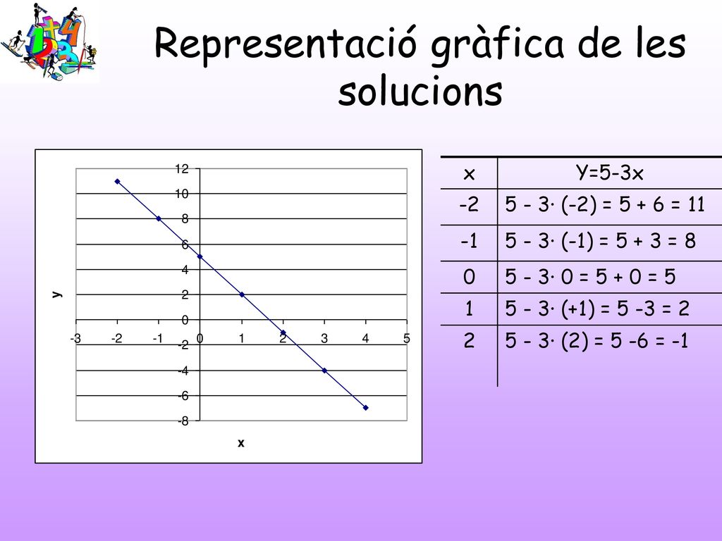 Representació gràfica de les solucions