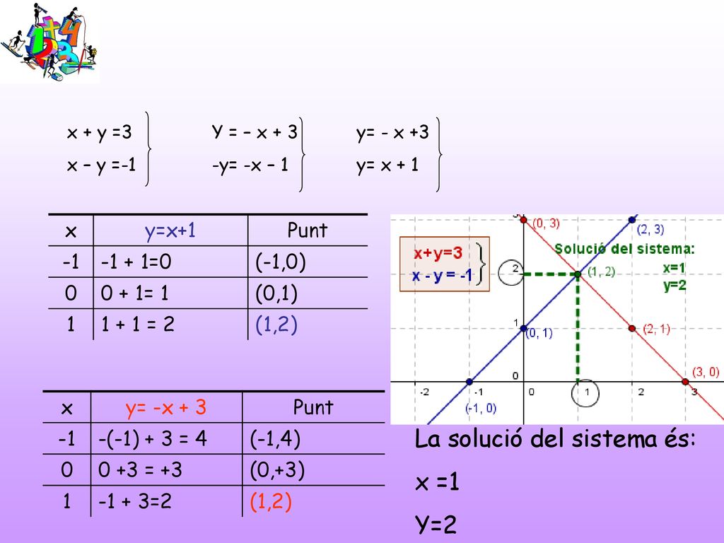 La solució del sistema és: x =1 Y=2