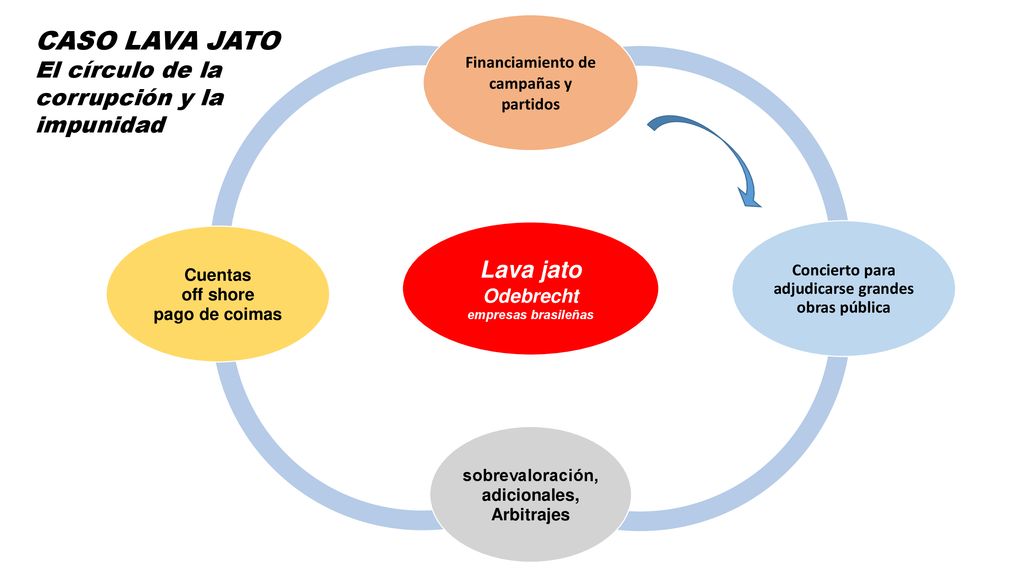 CASO LAVA JATO Lava jato El círculo de la corrupción y la impunidad