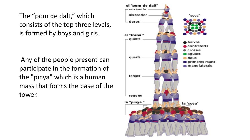 The pom de dalt, which consists of the top three levels, is formed by boys and girls.
