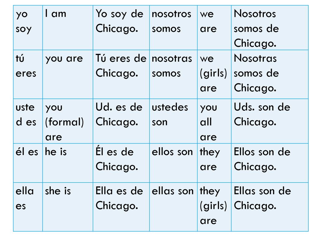 yo soy I am. Yo soy de Chicago. nosotros somos. we are. Nosotros somos de Chicago. tú eres. you are.