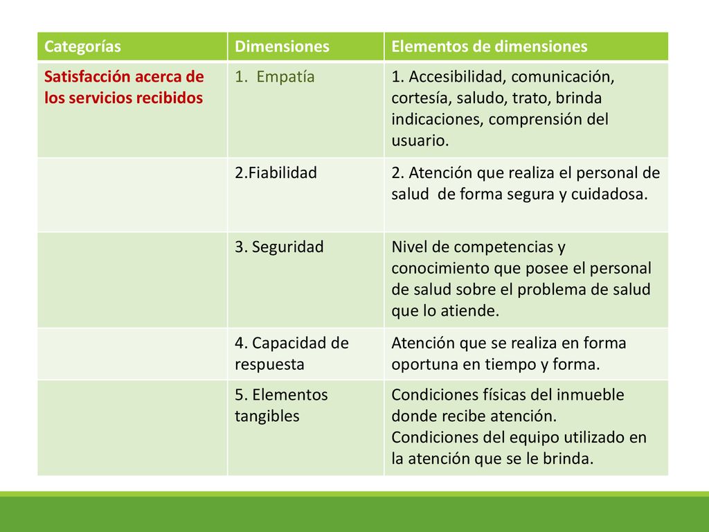 Categorías Dimensiones. Elementos de dimensiones. Satisfacción acerca de los servicios recibidos.