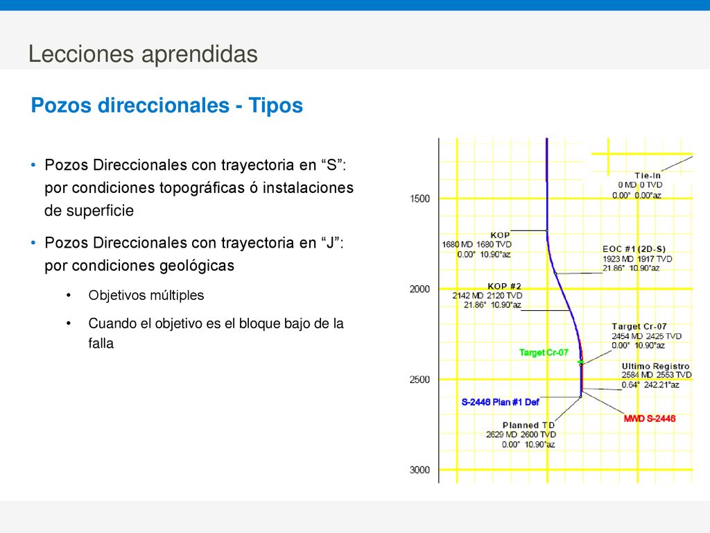 Lecciones aprendidas Pozos direccionales - Tipos