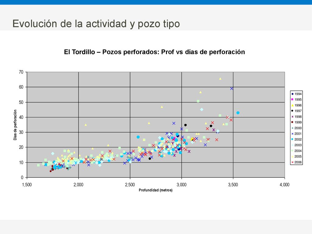 Evolución de la actividad y pozo tipo