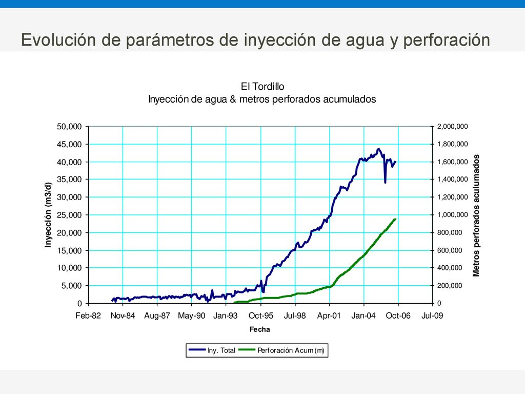 Evolución de parámetros de inyección de agua y perforación