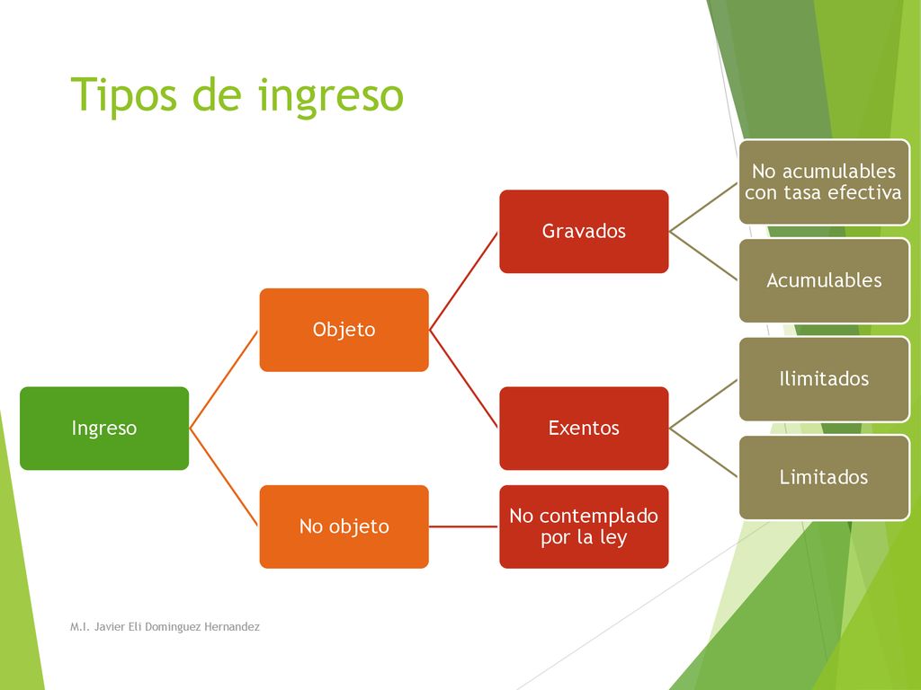Tipos de ingreso Ingreso Objeto Gravados