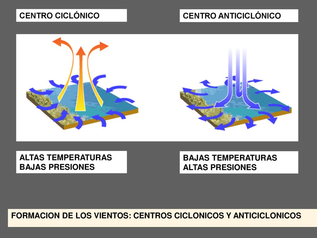 CENTRO CICLÓNICO CENTRO ANTICICLÓNICO. ALTAS TEMPERATURAS. BAJAS PRESIONES. BAJAS TEMPERATURAS. ALTAS PRESIONES.