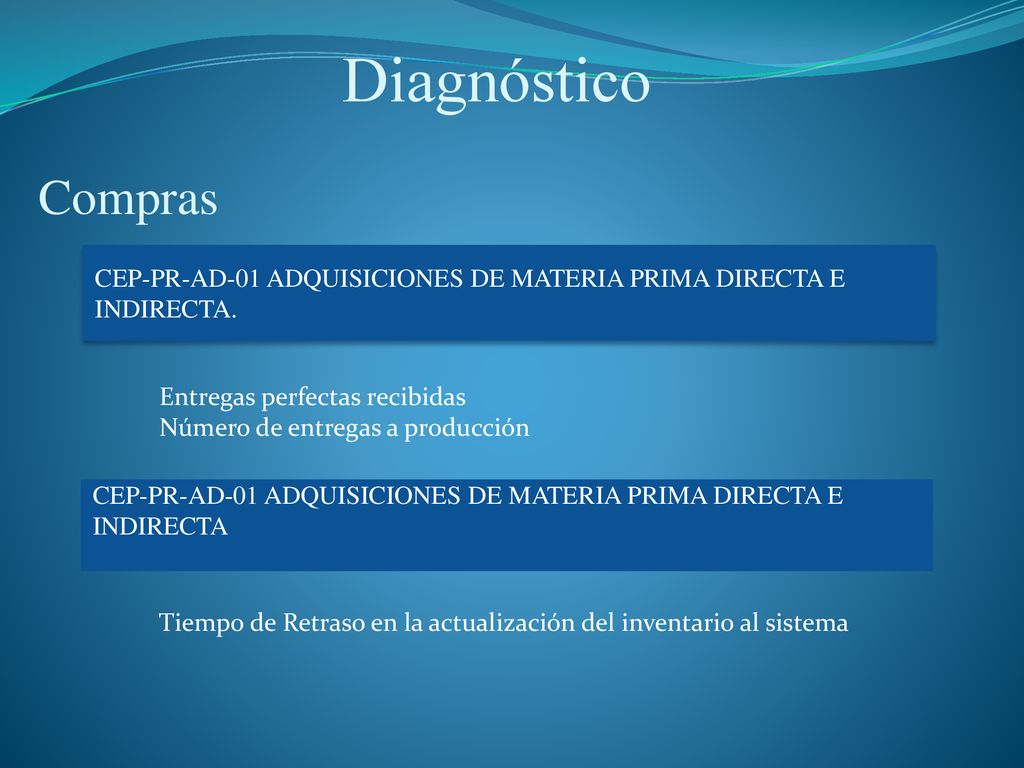 Diagnóstico Compras. CEP-PR-AD-01 ADQUISICIONES DE MATERIA PRIMA DIRECTA E INDIRECTA. Entregas perfectas recibidas.