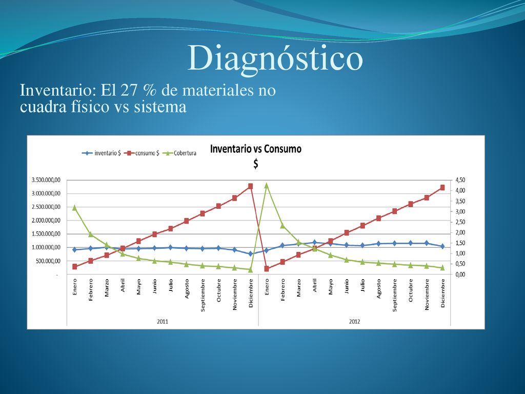 Diagnóstico Inventario: El 27 % de materiales no cuadra físico vs sistema