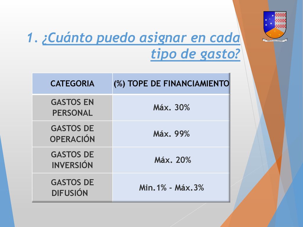 1. ¿Cuánto puedo asignar en cada tipo de gasto