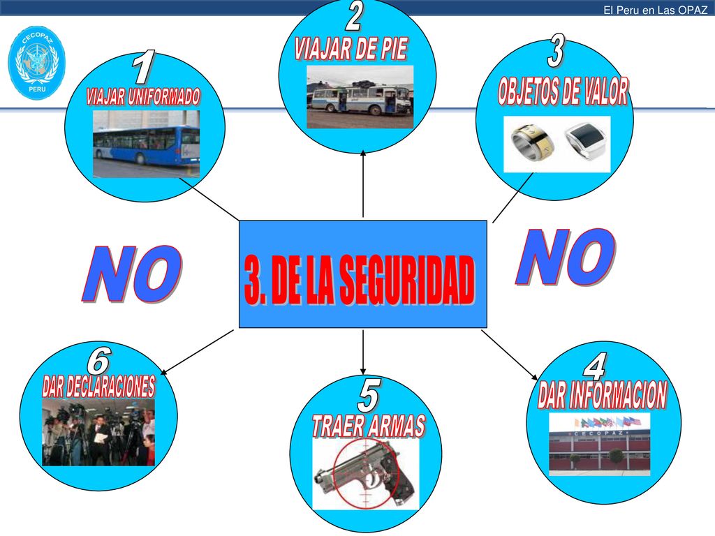 2 3 VIAJAR DE PIE 1 OBJETOS DE VALOR VIAJAR UNIFORMADO