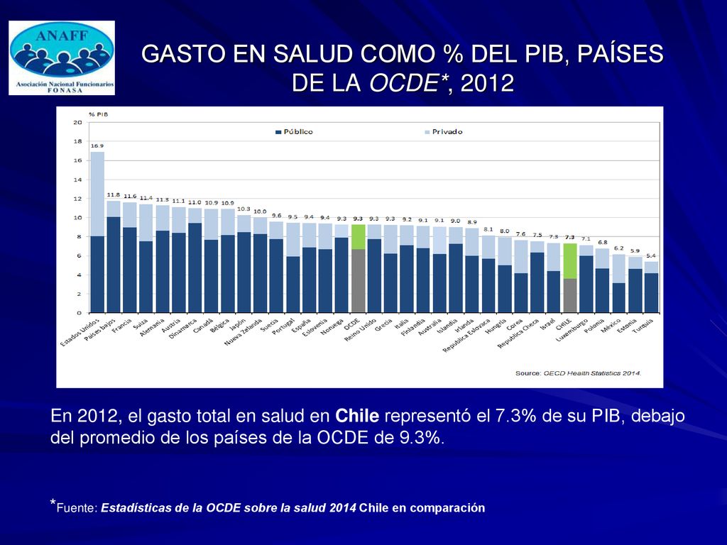 GASTO EN SALUD COMO % DEL PIB, PAÍSES DE LA OCDE*, 2012