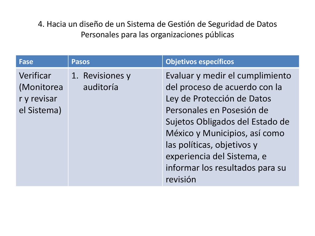 Verificar (Monitorear y revisar el Sistema) Revisiones y auditoría