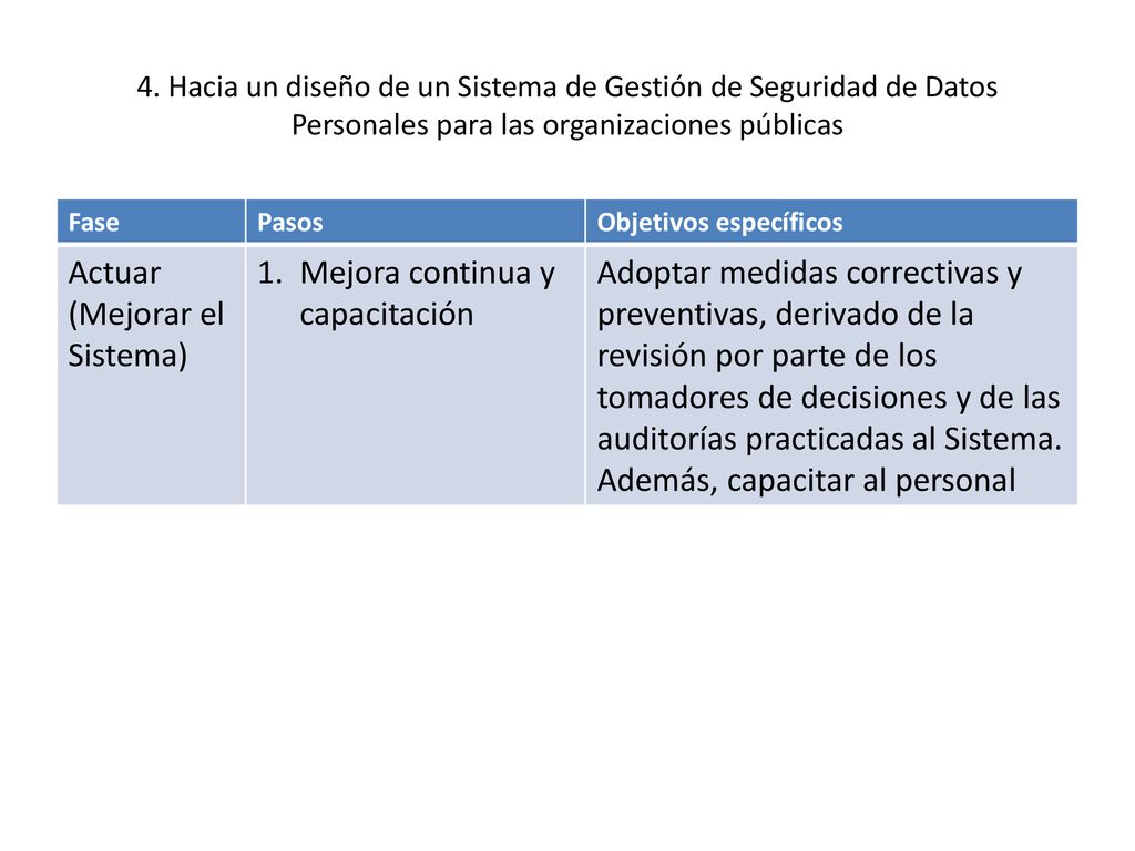Actuar (Mejorar el Sistema) Mejora continua y capacitación