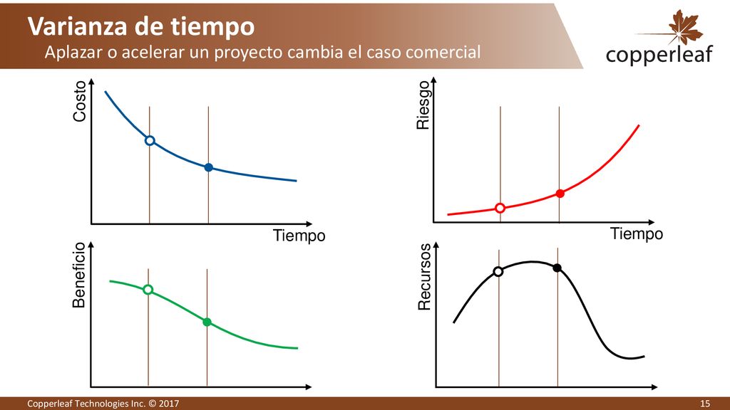 Varianza de tiempo Aplazar o acelerar un proyecto cambia el caso comercial. Costo. Riesgo. Tiempo.