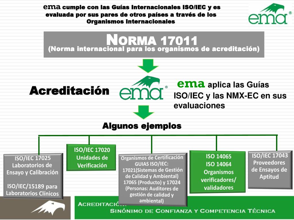ema cumple con las Guías Internacionales ISO/IEC y es evaluada por sus pares de otros países a través de los Organismos Internacionales