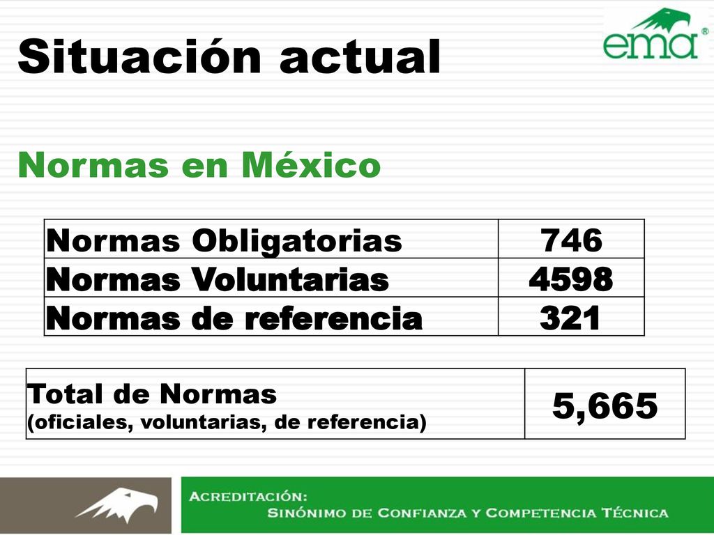 Situación actual Normas en México 5,665 Normas Obligatorias 746