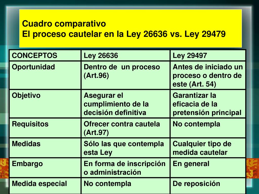 Cuadro comparativo El proceso cautelar en la Ley vs. Ley 29479