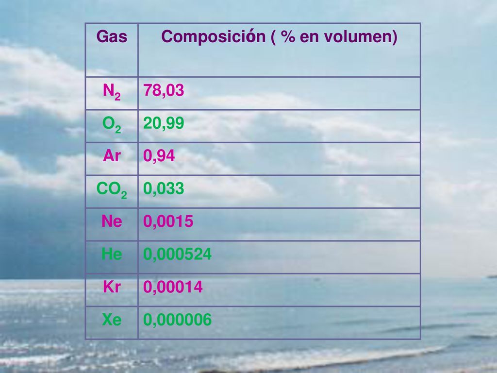 Composición ( % en volumen) Composición ( % en volumen)