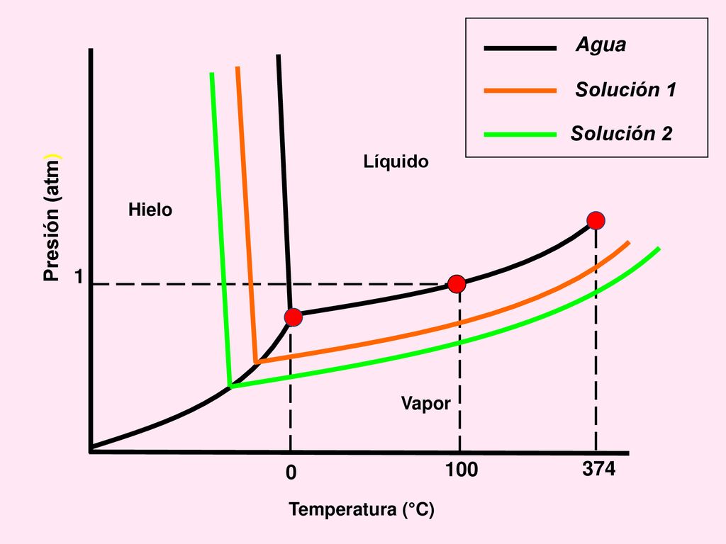 Agua Solución 1 Solución 2 Presión (atm) Líquido Hielo Vapor