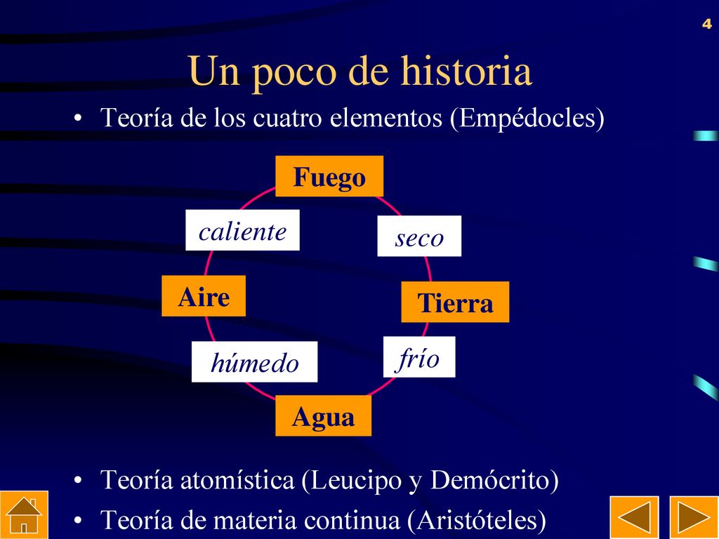Un poco de historia Teoría de los cuatro elementos (Empédocles) Fuego