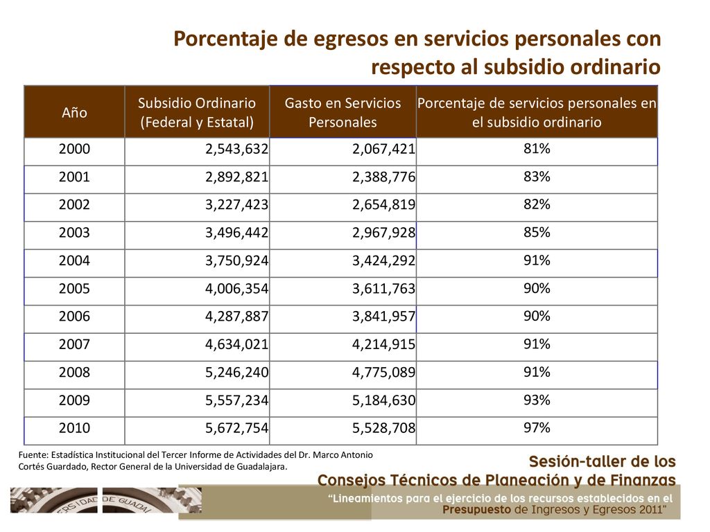 Porcentaje de egresos en servicios personales con respecto al subsidio ordinario
