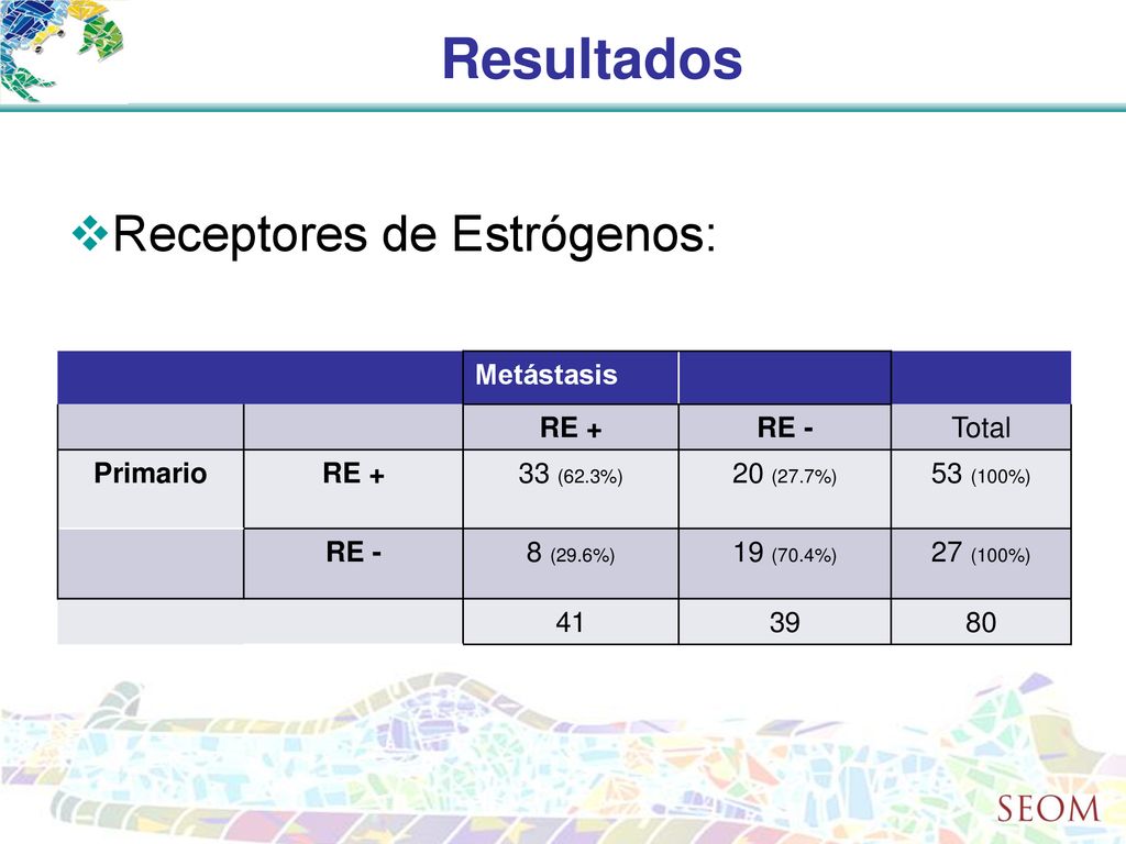 Resultados Receptores de Estrógenos: Metástasis RE + RE - Total