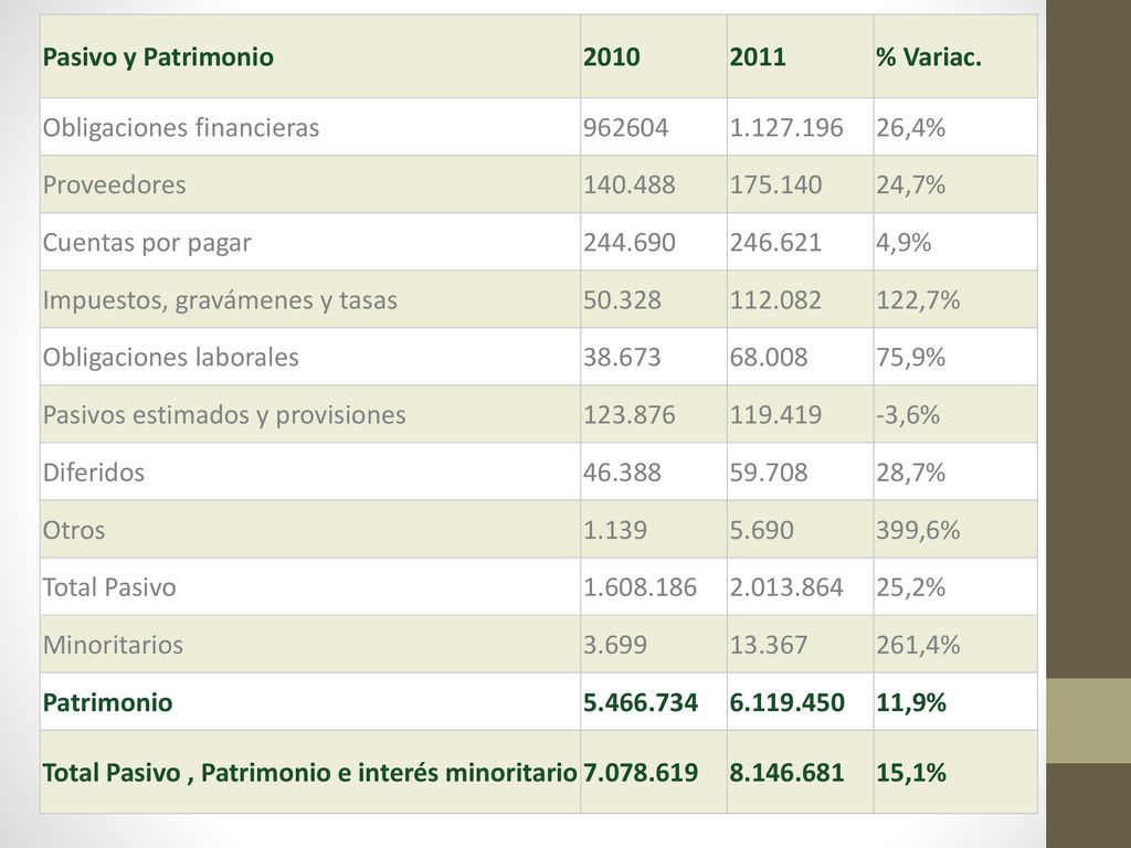 Pasivo y Patrimonio % Variac. Obligaciones financieras ,4% Proveedores.