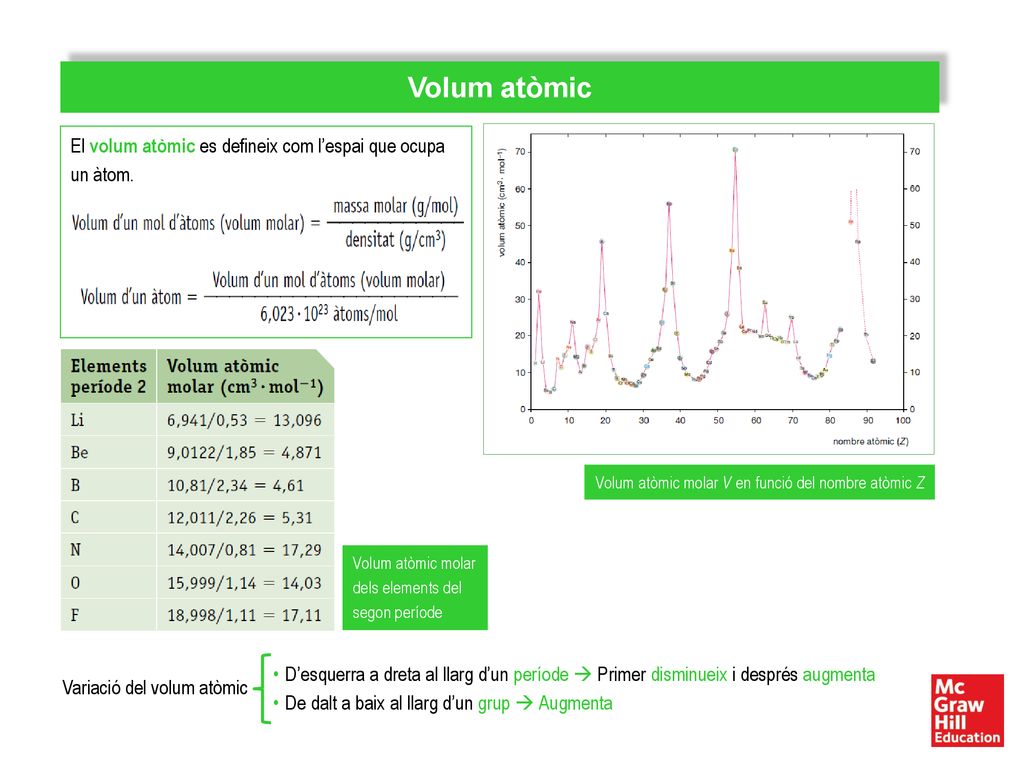 Volum atòmic molar V en funció del nombre atòmic Z