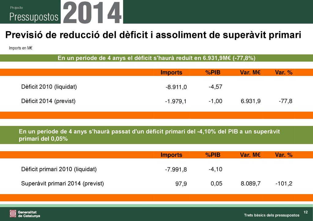 Previsió de reducció del dèficit i assoliment de superàvit primari
