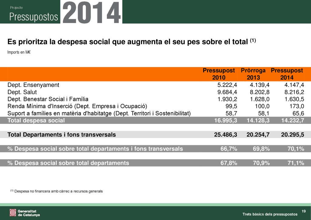 Es prioritza la despesa social que augmenta el seu pes sobre el total (1)