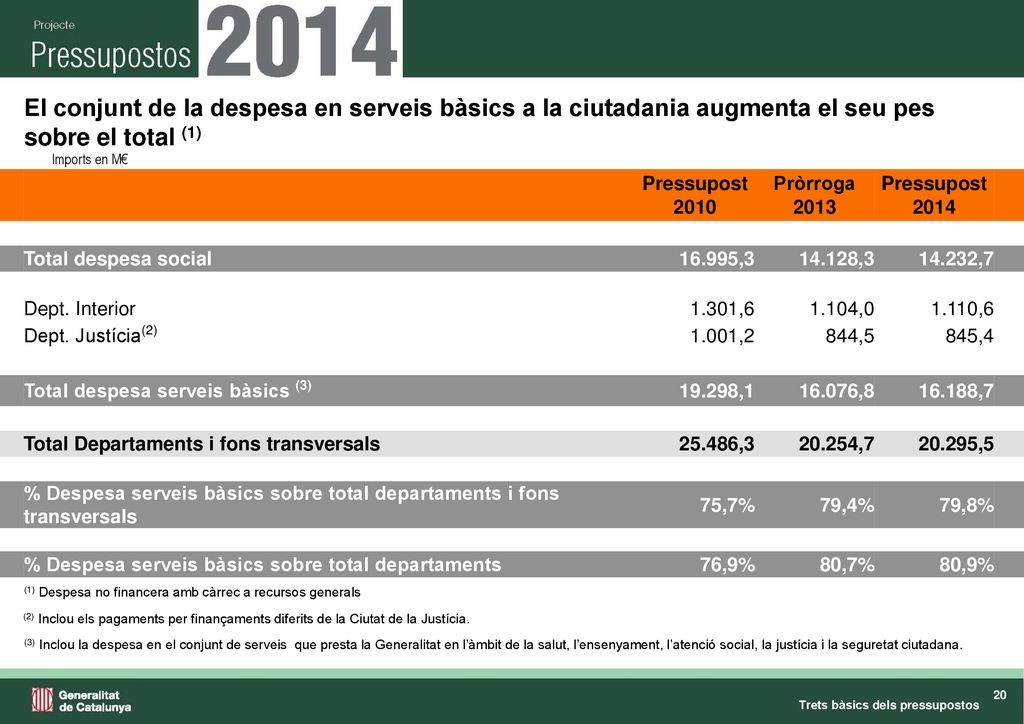 El conjunt de la despesa en serveis bàsics a la ciutadania augmenta el seu pes sobre el total (1)