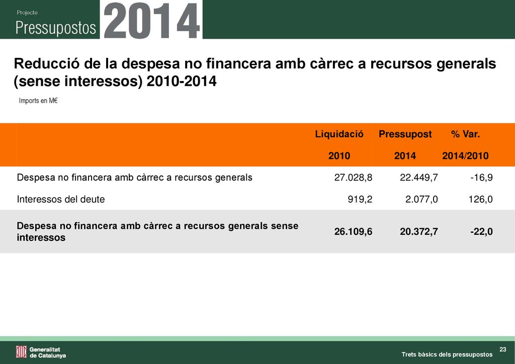 Reducció de la despesa no financera amb càrrec a recursos generals (sense interessos)