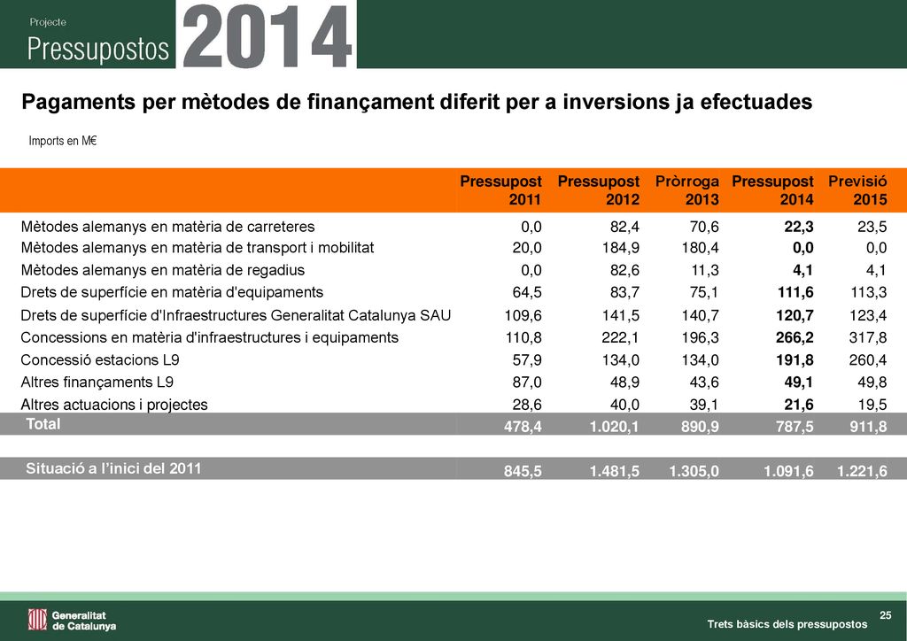 Pagaments per mètodes de finançament diferit per a inversions ja efectuades
