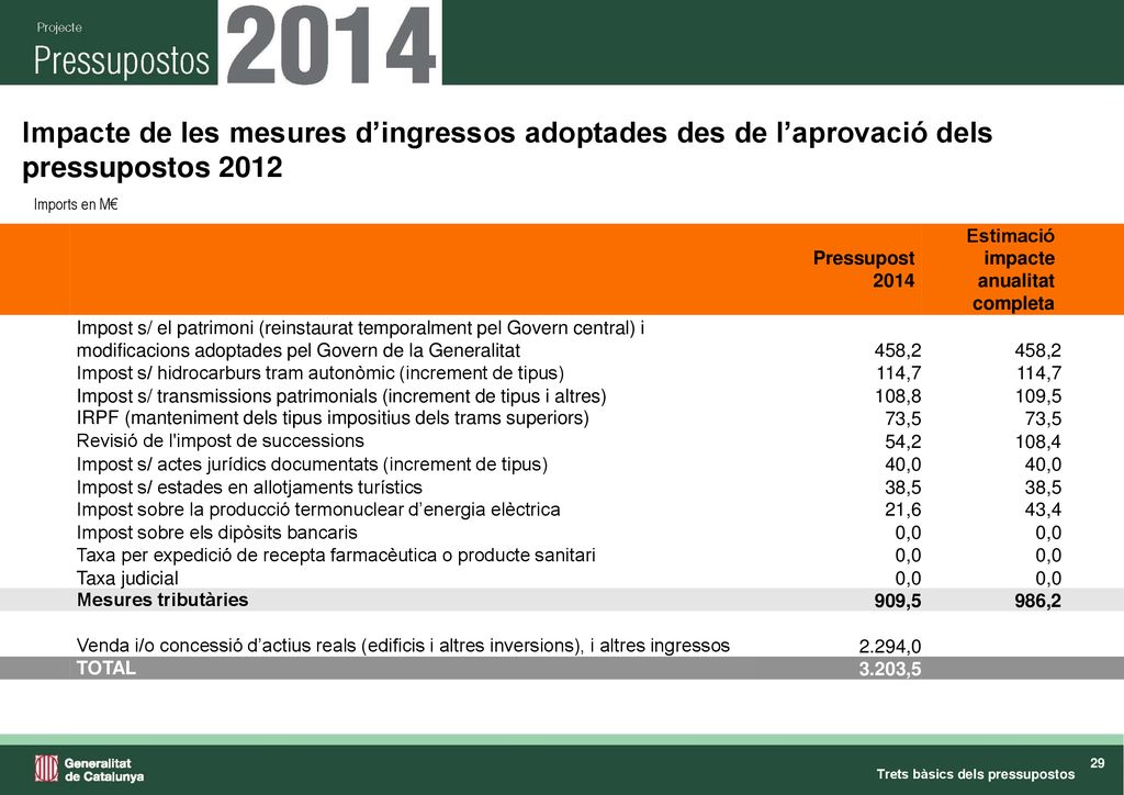 Impacte de les mesures d’ingressos adoptades des de l’aprovació dels pressupostos 2012