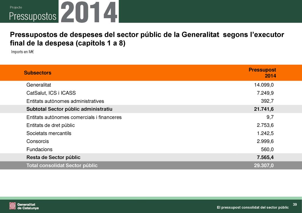 Pressupostos de despeses del sector públic de la Generalitat segons l’executor final de la despesa (capítols 1 a 8)