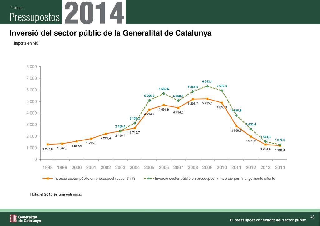 Inversió del sector públic de la Generalitat de Catalunya